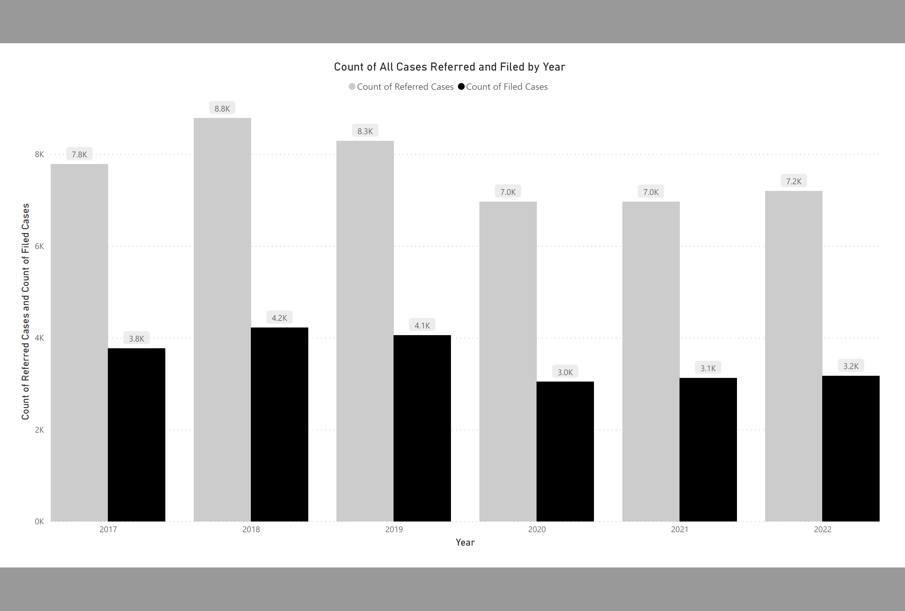 Count of All Cases Referred and Filed by Year