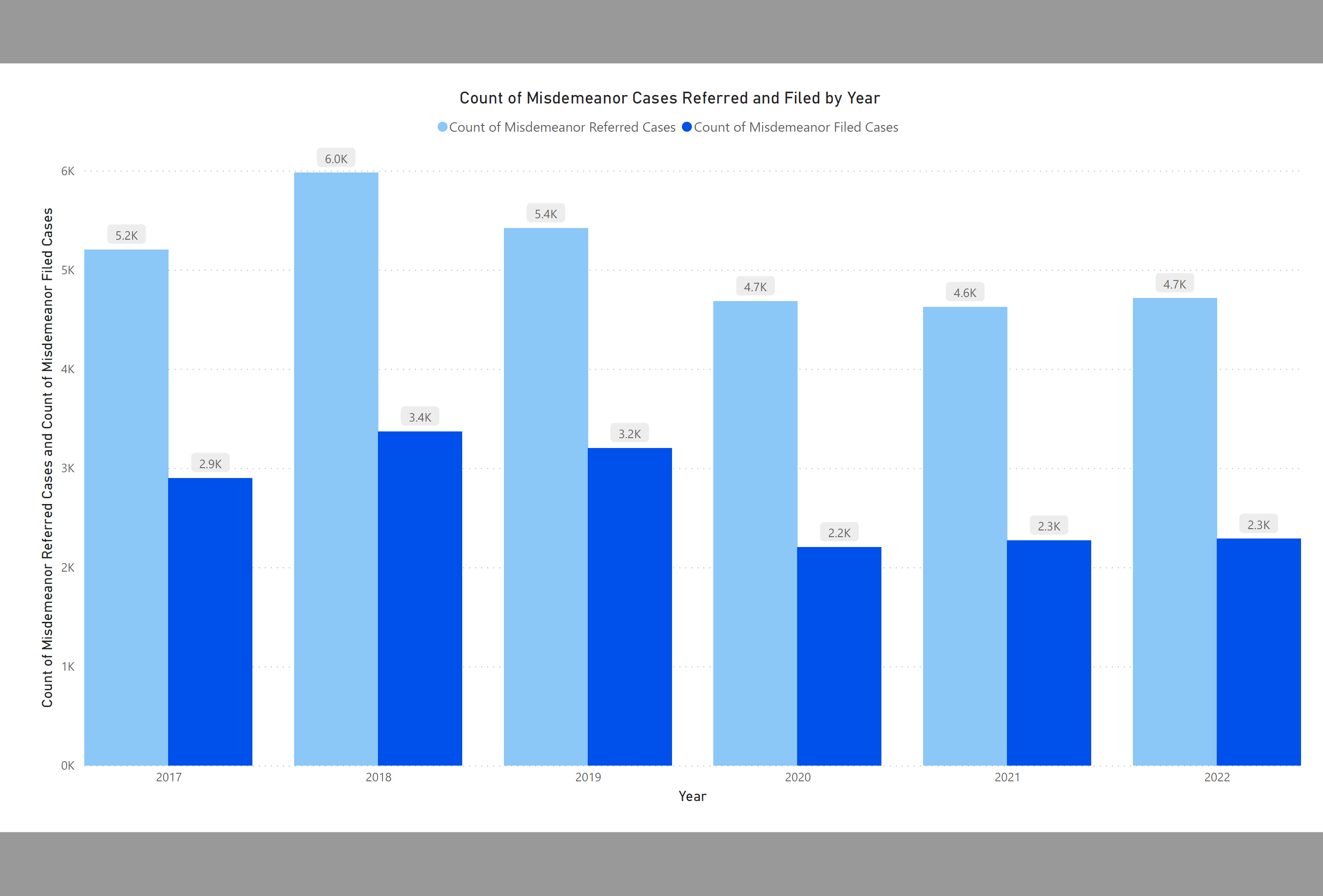 Count of All Misdemeanor Cases Referred and Filed by Year