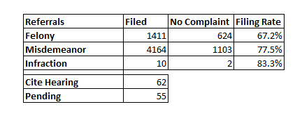 Summary case status data for 2019. 1,411 Felonies filed, 624 No complaint. 4164 Misdemeanors filed, 1103 No complaint. 10 Infractions filed, 2 No Complaint. 62 Cite Hearings, 55 remain pending.