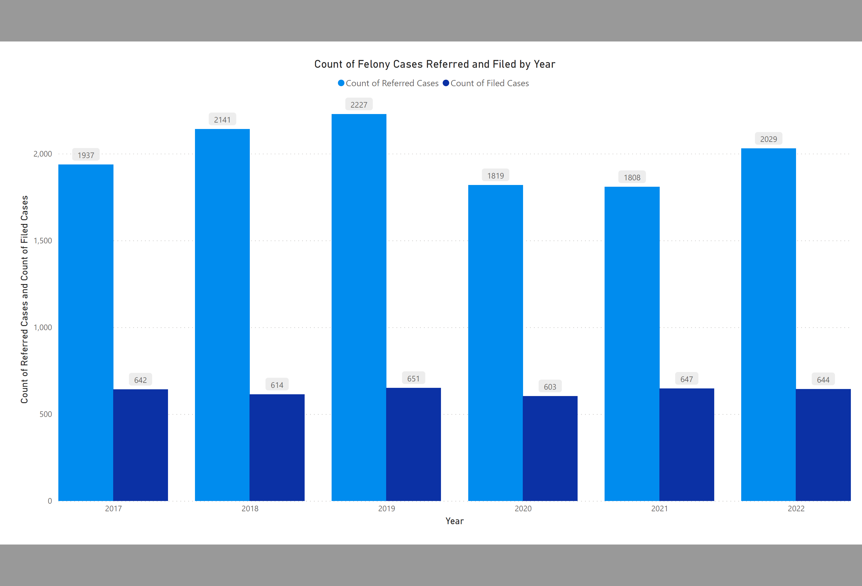 Count of All Felony Referred and Filed by Year