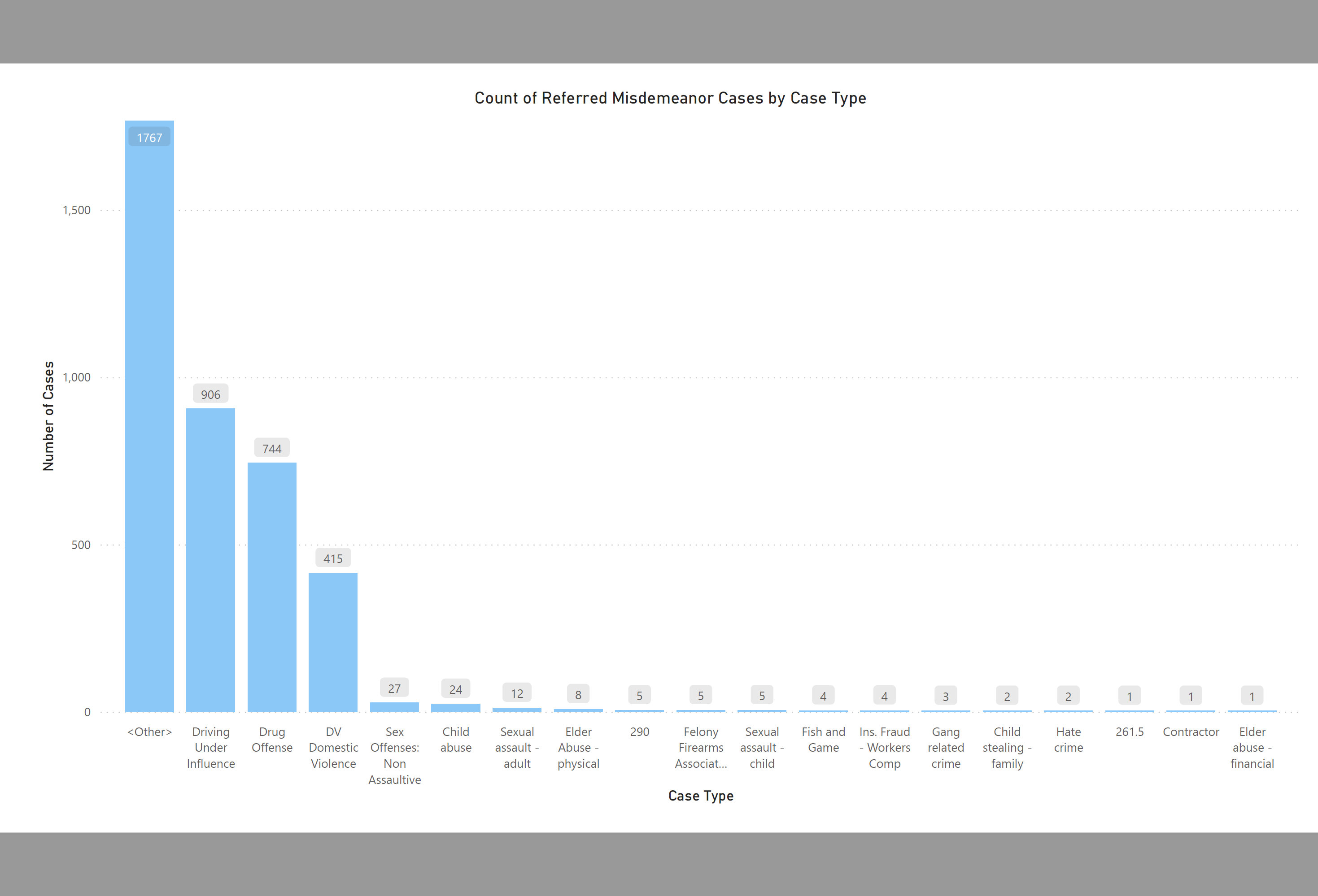 Count of All Referred Misdemeanor Cases Filed by Case Type