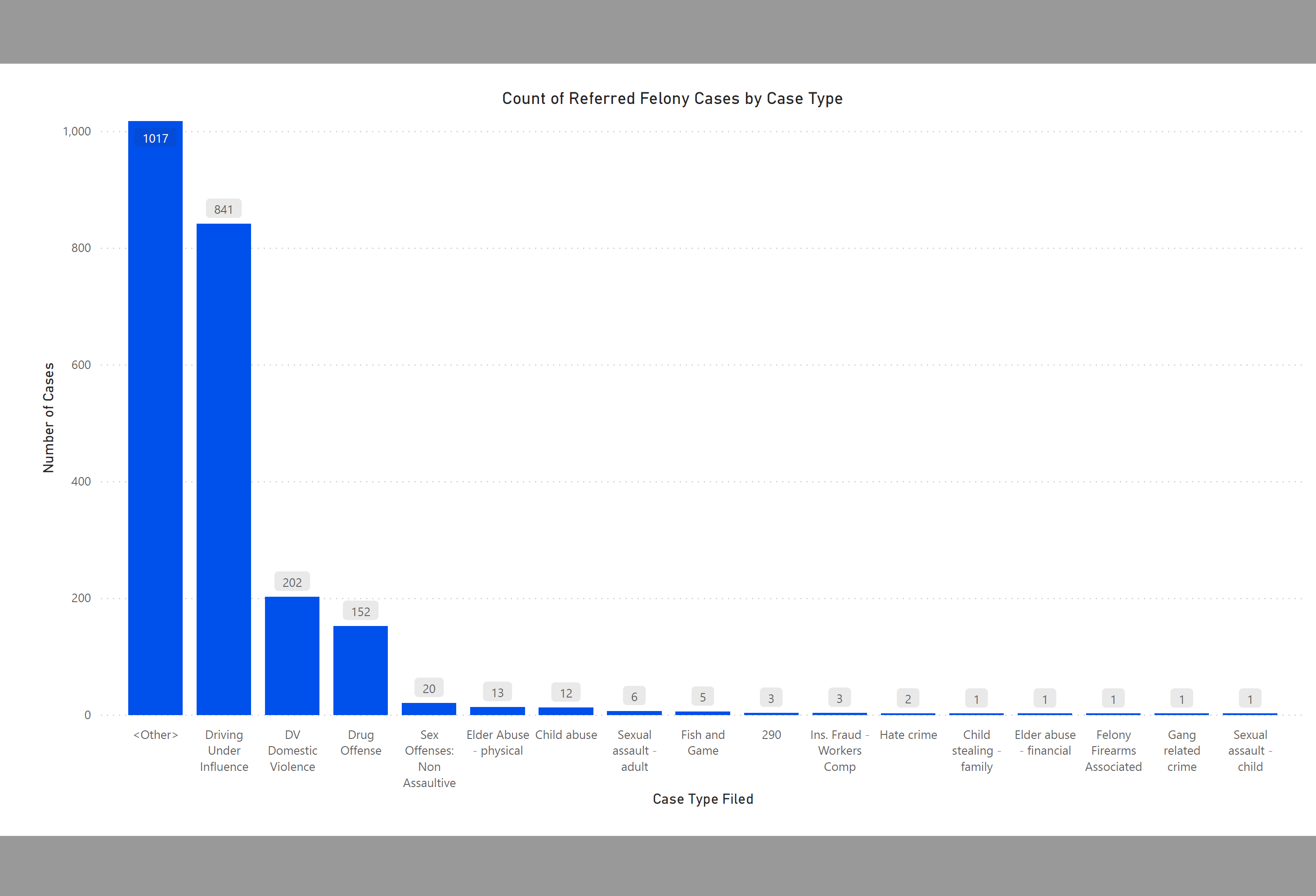 Count of All Referred Felony Cases Filed by Case Type