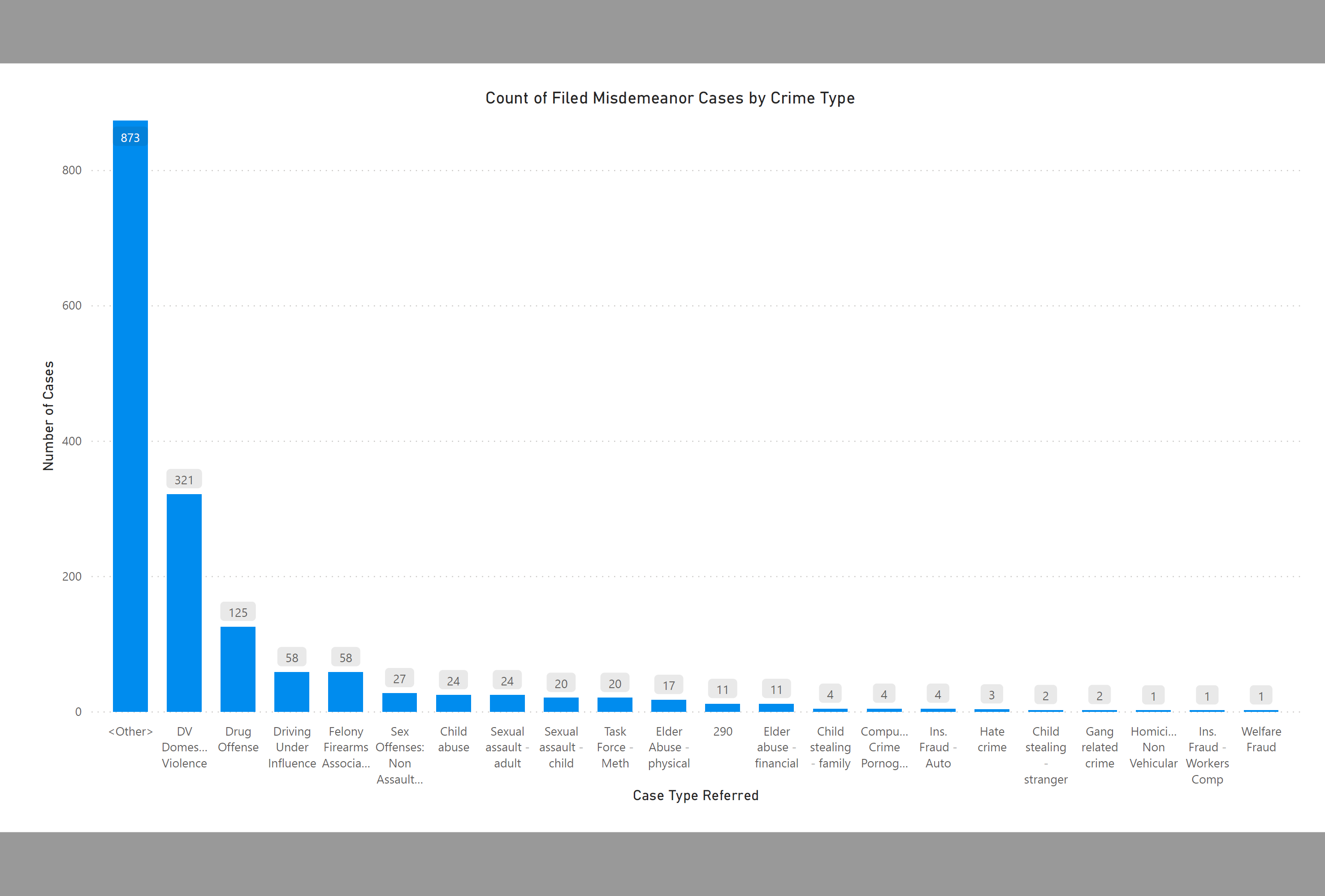 Count of Filed Misdemeanor Cases by Crime Type