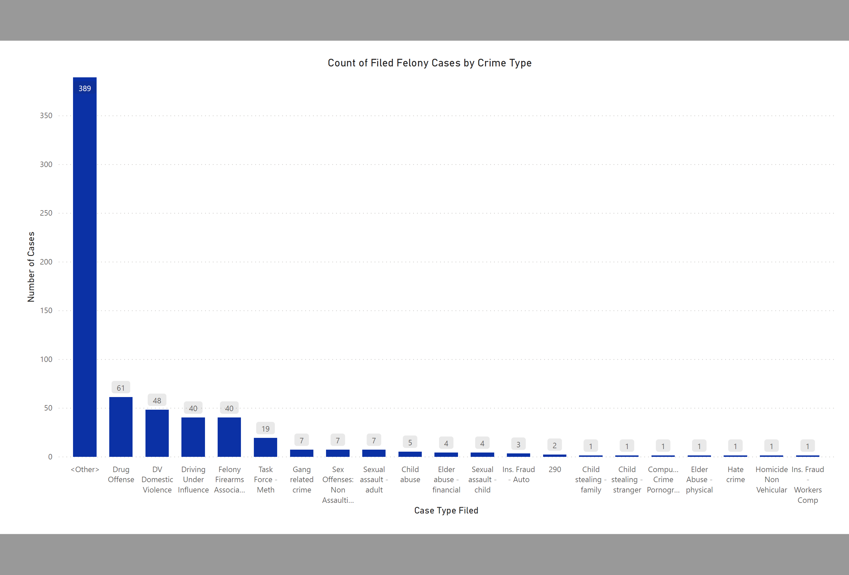 Count of Filed Felony Cases by Crime Type